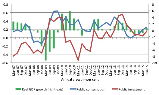 Japan_Public_Spending_Growth_March_2007_June_2015