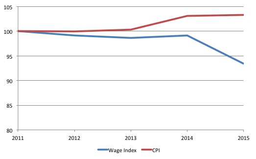 Japan_Wage_CPI_index_2011_2015Q2