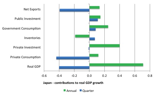 Japan_contributions_real_GDP_2015Q2