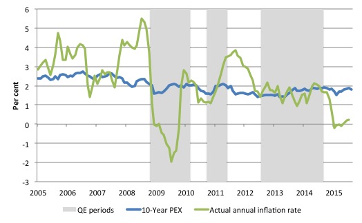 US_Cleveland_10YR_QE_Phases_August_2015