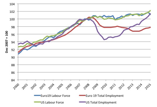 US_Euro19_LF_Emp_Growth_2000_March_2015