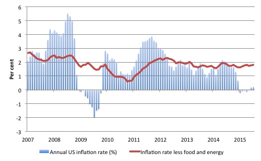 US_inflation_core_2007_July_2015