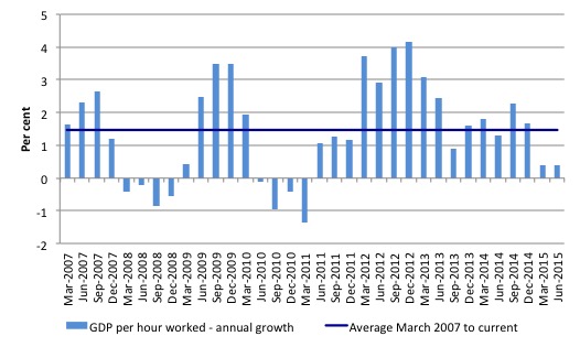 Australia_Annual_GDP_Per_Hour_Mar_2007_June_2015