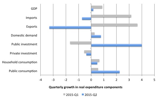 Australia_Qtr_Growth_Real_Expenditure_June_2015