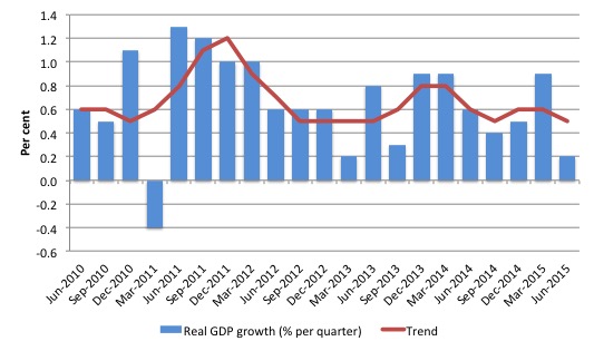 Australia_Real_GDP_Growth_and_trend_last_five_years_June_2015