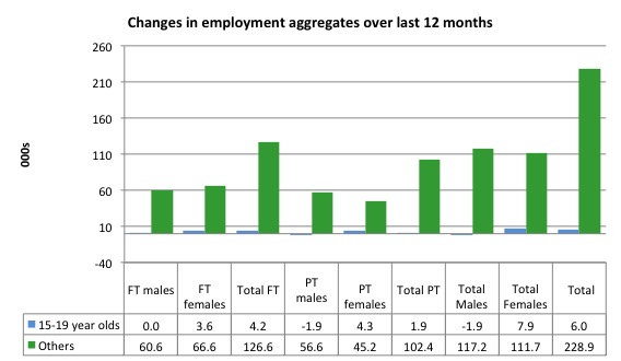 Australia_changes_employment_by_age_12_months_to_August_2015