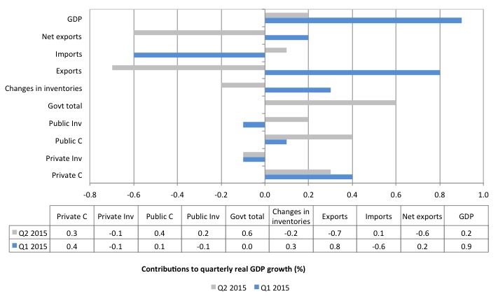 Australia_contributions_real_GDP_growth_June_2015
