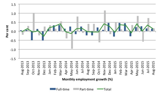 Australia_employment_growth_24_months_to_August_2015