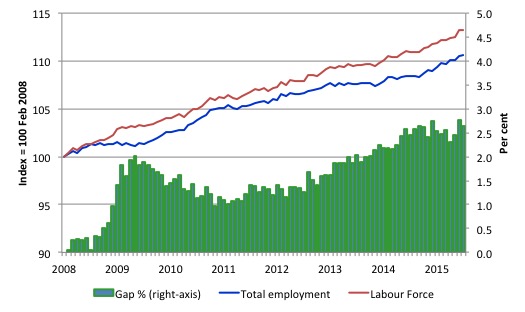 Australia_labour_force_employment_indexes_gap_Feb_08_August_2015