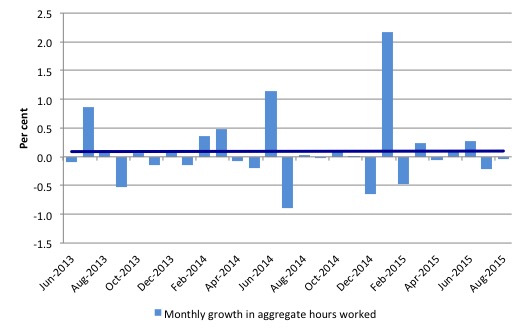 Australia_monthly_growth_hours_worked_and_trend_August_2015