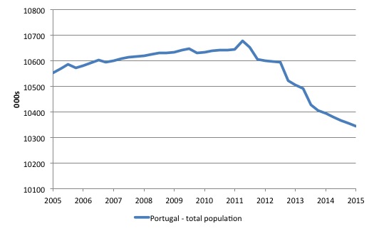 Portugal_Population_2005_2015