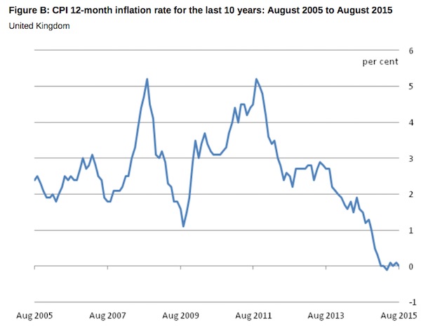 UK_10_Years_Inflation_August_2015
