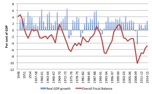 UK_Overal_Fiscal_Balance_GDP_Growth_1948_2015
