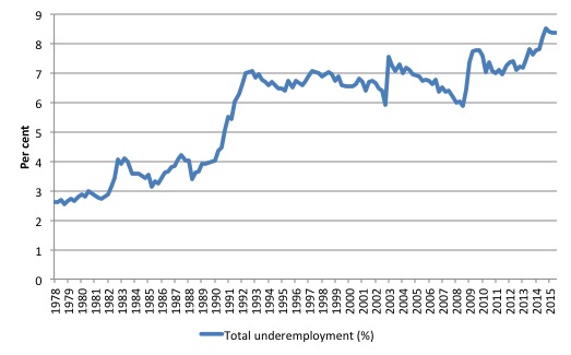 Underemployment_August_2015