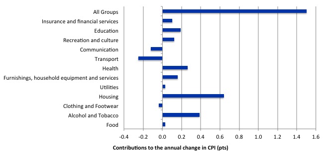 Australia_annual_contributions_inflation_September_2015