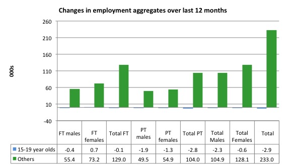 Australia_changes_employment_by_age_12_months_to_September_2015