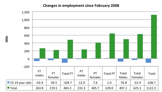 Australia_changes_employment_by_age_Feb_2008_September_2015