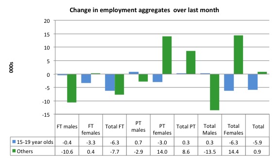 Australia_changes_employment_by_age_last_month_to_September_2015