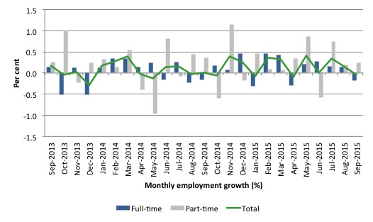 Australia_employment_growth_24_months_to_September_2015