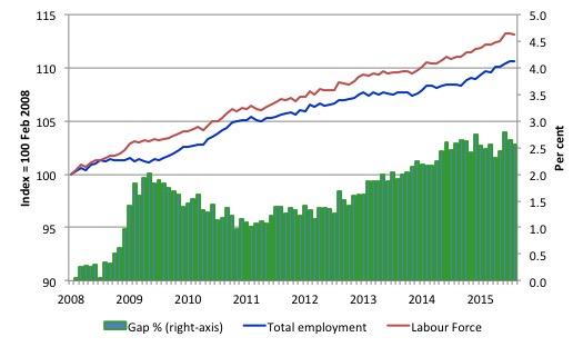 Australia_labour_force_employment_indexes_gap_Feb_08_September_2015
