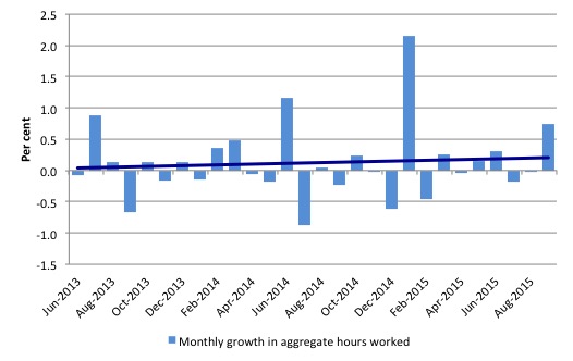 Australia_monthly_growth_hours_worked_and_trend_September_2015