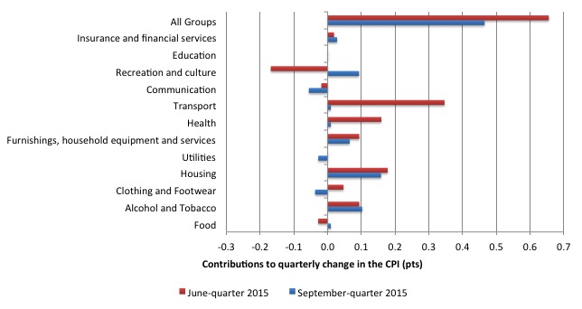 Australia_qrtly_contributions_inflation_September_2015