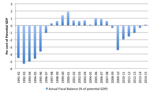 Canada_Fiscal_Balance_1991_2015