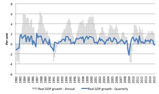 Canada_real_GDP_growth_1982_June_2015