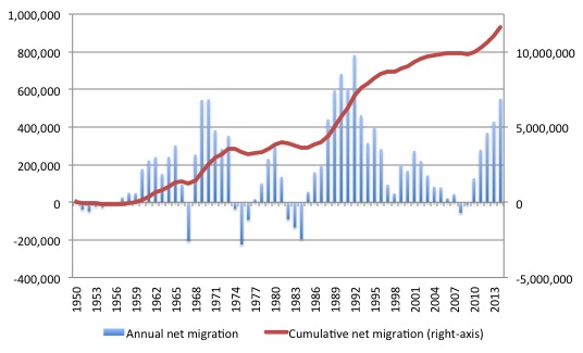 Germany_net_migration_1950_2014