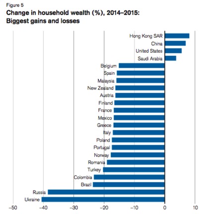Global_Wealth_Report_2015_Figure_5