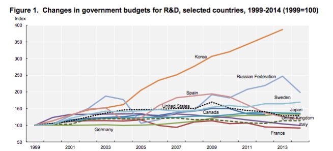 OECD_Govt_R&D_1999_2014