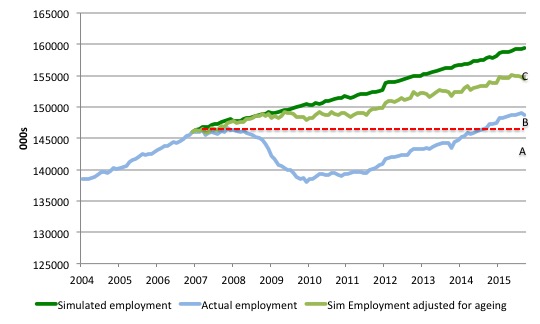 US_simulated_employment_and_actual_2004_September_2015