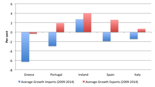 Eurozone_PIIGS_Exports_Imports_2009_14
