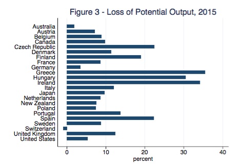 Figure_4_Ball_2014_Potential_GDP_losses_2015
