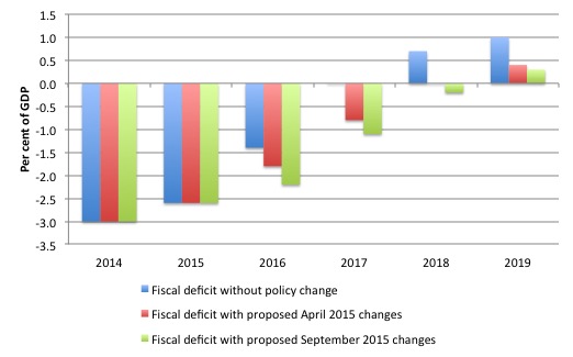 Italy_Fiscal_Deficit_Projections_September_2015