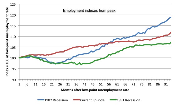 Australia_3_recession_employment_indexes_November_2015