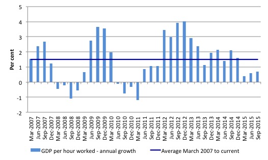 Australia_Annual_GDP_Per_Hour_Mar_2007_September_2015
