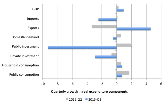 Australia_Qtr_Growth_Real_Expenditure_September_2015