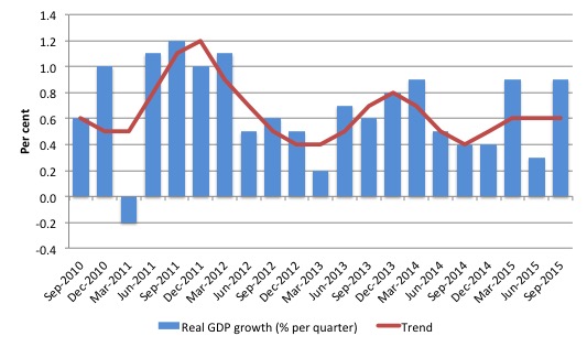 Australia_Real_GDP_Growth_and_trend_last_five_years_September_2015