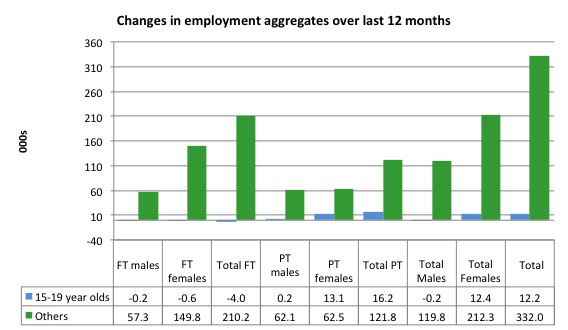Australia_changes_employment_by_age_12_months_to_November_2015