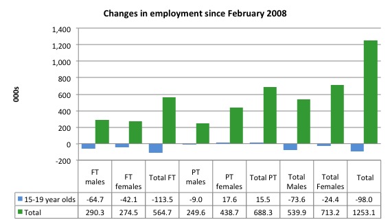 Australia_changes_employment_by_age_Feb_2008_November_2015