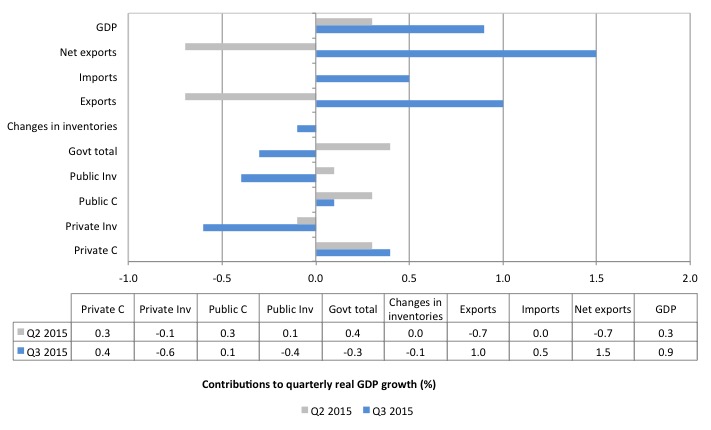 Australia_contributions_real_GDP_growth_September_2015