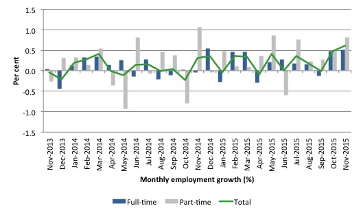 Australia_employment_growth_24_months_to_November_2015