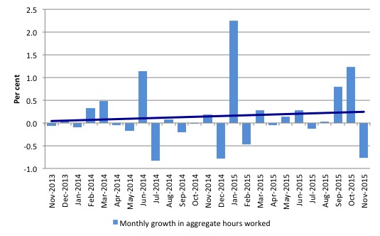 Australia_monthly_growth_hours_worked_and_trend_November_2015