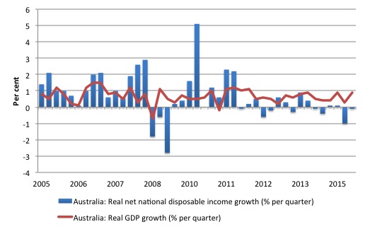Australia_real_GDP_Net_Disposable_Income_2005_September_2015