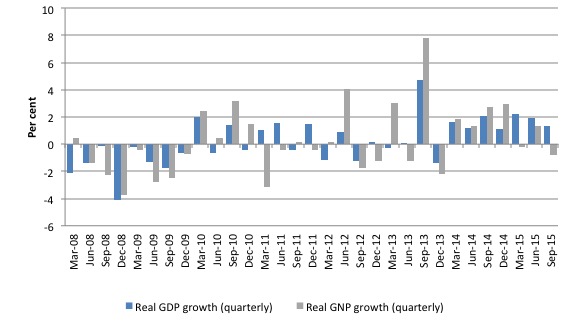 Ireland_GDP_GNP_growth_2008_September_2015