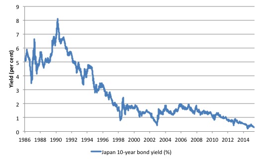 Japan_10Y_bond_yield_1986_Dec_2015