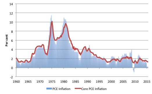 US_PCE_Core_Inflation_1960_September_2015