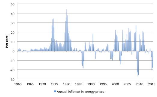 US_energy_inflation_1960_September_2015