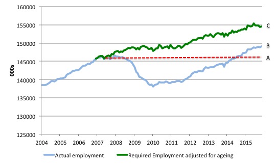 US_simulated_employment_and_actual_2004_November_2015
